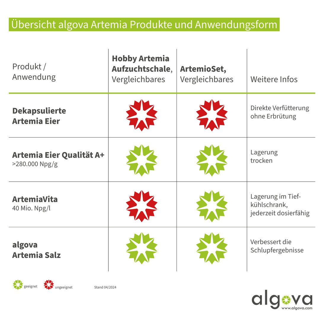 Übersicht der algova Artemia Eier und ihrer Anwendungsformen