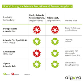 Übersicht der algova Artemia Eier und ihrer Anwendungsformen